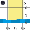 Fowl River tide chart for Wednesday, October 2, 2024