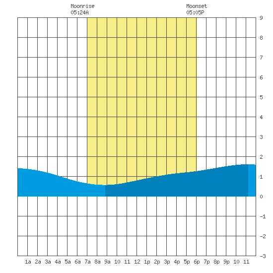 Fowl River tide chart for Wednesday, October 30, 2024
