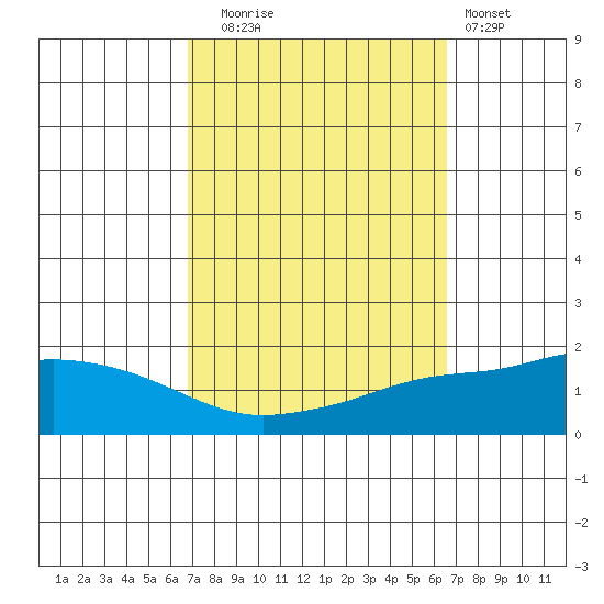 Fowl River tide chart for Friday, October 4, 2024