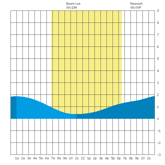 Fowl River tide chart for Saturday, October 5, 2024