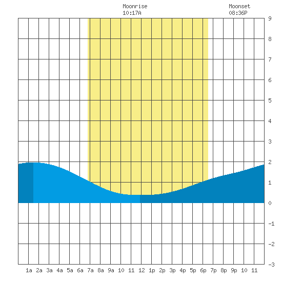 Fowl River tide chart for Sunday, October 6, 2024