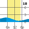 Fowl River tide chart for Sunday, November 10, 2024