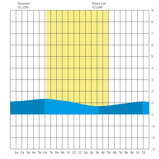 Fowl River tide chart for Monday, November 11, 2024