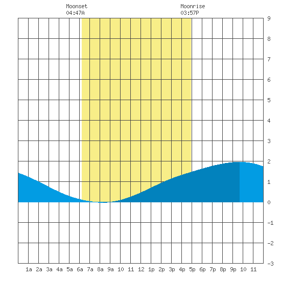 Fowl River tide chart for Thursday, November 14, 2024