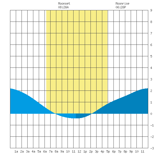 Fowl River tide chart for Sunday, November 17, 2024