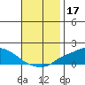 Fowl River tide chart for Sunday, November 17, 2024