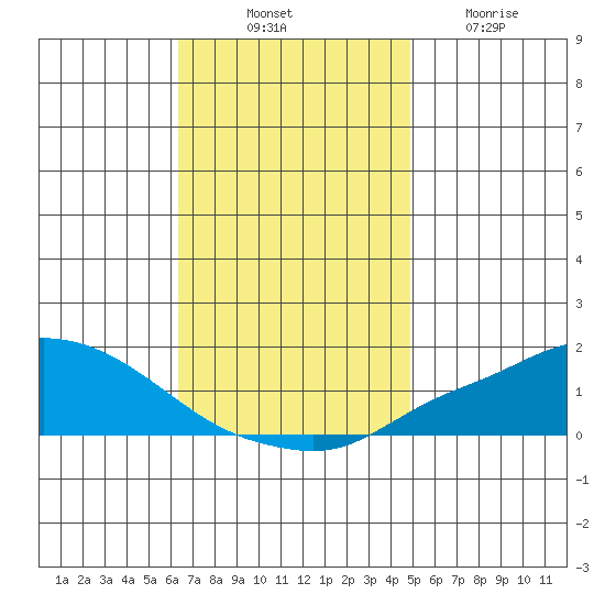 Fowl River tide chart for Monday, November 18, 2024