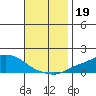 Fowl River tide chart for Tuesday, November 19, 2024