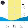 Fowl River tide chart for Friday, November 1, 2024