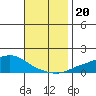 Fowl River tide chart for Wednesday, November 20, 2024