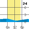 Fowl River tide chart for Sunday, November 24, 2024