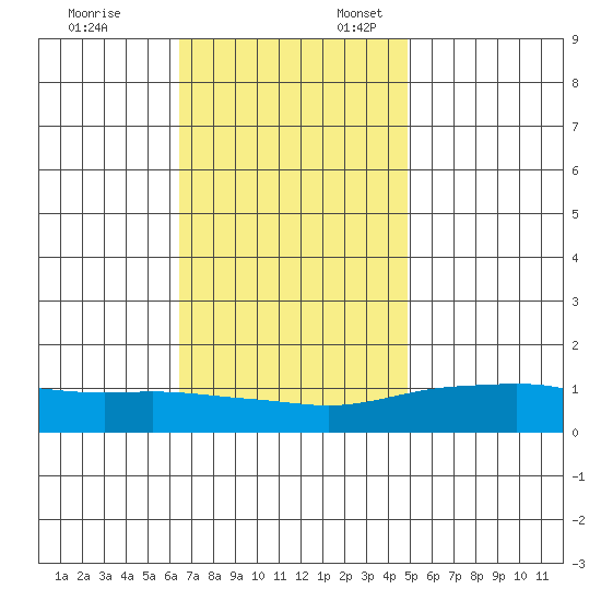 Fowl River tide chart for Monday, November 25, 2024
