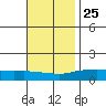 Fowl River tide chart for Monday, November 25, 2024