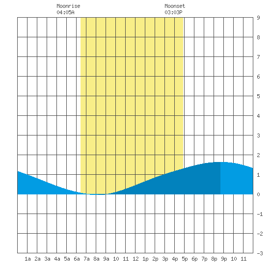 Fowl River tide chart for Thursday, November 28, 2024