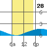Fowl River tide chart for Thursday, November 28, 2024