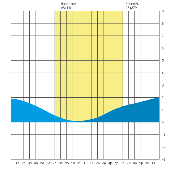 Fowl River tide chart for Saturday, November 2, 2024