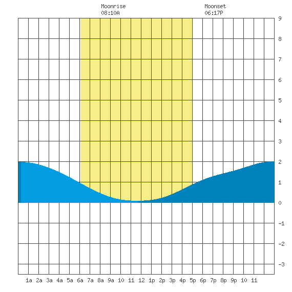 Fowl River tide chart for Sunday, November 3, 2024