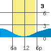 Fowl River tide chart for Sunday, November 3, 2024