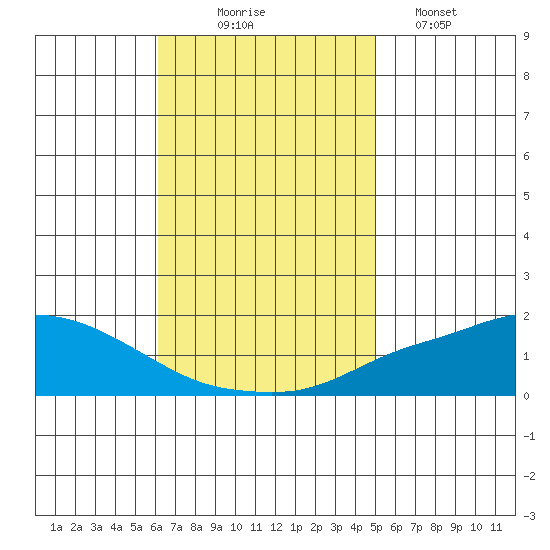 Fowl River tide chart for Monday, November 4, 2024