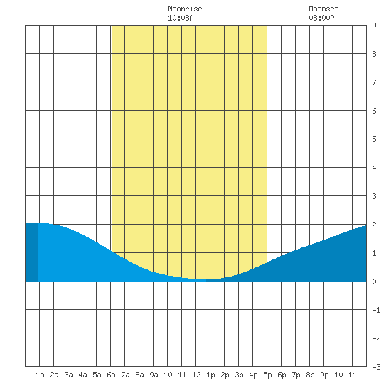 Fowl River tide chart for Tuesday, November 5, 2024