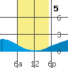 Fowl River tide chart for Tuesday, November 5, 2024