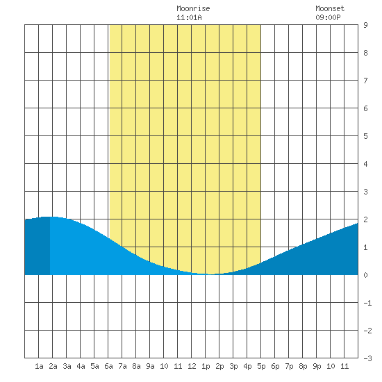 Fowl River tide chart for Wednesday, November 6, 2024