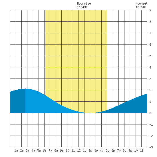 Fowl River tide chart for Thursday, November 7, 2024