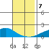 Fowl River tide chart for Thursday, November 7, 2024