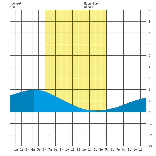 Fowl River tide chart for Saturday, November 9, 2024