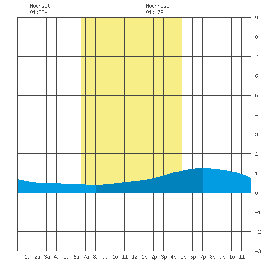 Fowl River tide chart for Tuesday, December 10, 2024