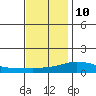 Fowl River tide chart for Tuesday, December 10, 2024