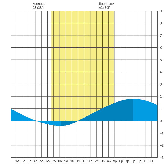 Fowl River tide chart for Thursday, December 12, 2024