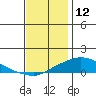 Fowl River tide chart for Thursday, December 12, 2024