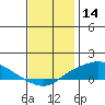 Fowl River tide chart for Saturday, December 14, 2024