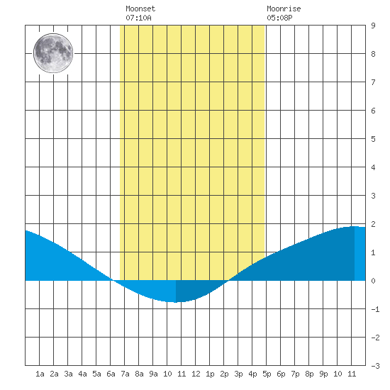 Fowl River tide chart for Sunday, December 15, 2024