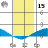 Fowl River tide chart for Sunday, December 15, 2024