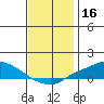 Fowl River tide chart for Monday, December 16, 2024