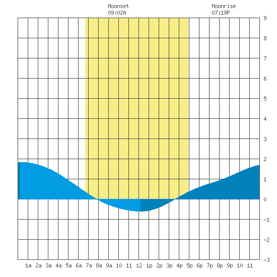 Fowl River tide chart for Tuesday, December 17, 2024