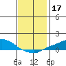 Fowl River tide chart for Tuesday, December 17, 2024