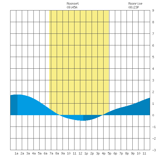 Fowl River tide chart for Wednesday, December 18, 2024