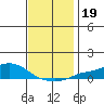 Fowl River tide chart for Thursday, December 19, 2024