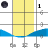 Fowl River tide chart for Sunday, December 1, 2024