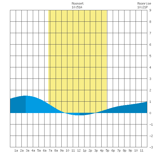 Fowl River tide chart for Friday, December 20, 2024