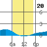 Fowl River tide chart for Friday, December 20, 2024