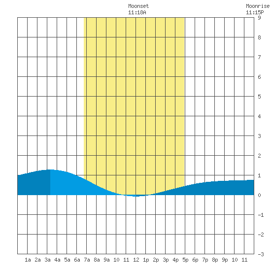 Fowl River tide chart for Saturday, December 21, 2024