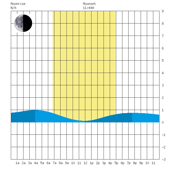 Fowl River tide chart for Sunday, December 22, 2024