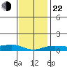 Fowl River tide chart for Sunday, December 22, 2024