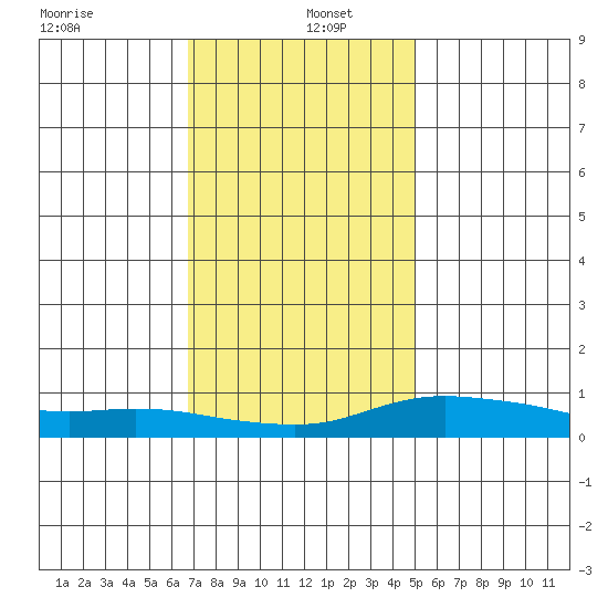 Fowl River tide chart for Monday, December 23, 2024