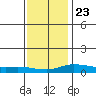 Fowl River tide chart for Monday, December 23, 2024