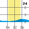 Fowl River tide chart for Tuesday, December 24, 2024